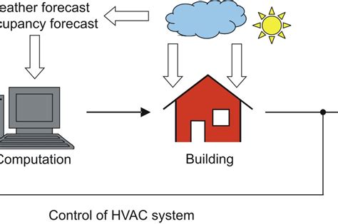 Image result for Model Predictive Control with plc