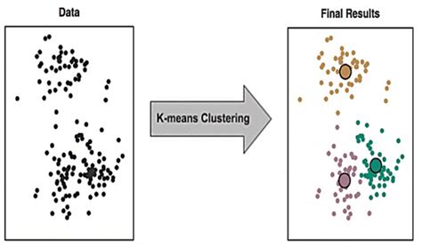 Image result for Unsupervised Clustering Methods Figure