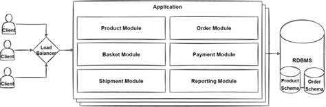 Afbeeldingsresultaten voor Modular Arch Flow Mobile Dev