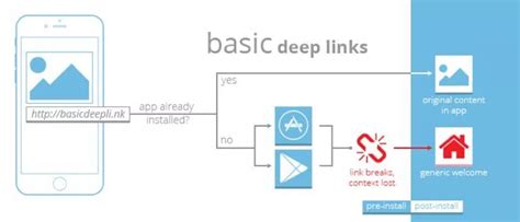 Image result for Deep Linking to App and Browser