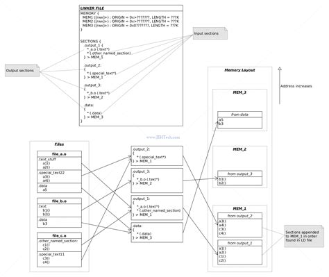 Image result for Linker Files with Example