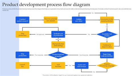 Product Development Process Diagram に対する画像結果