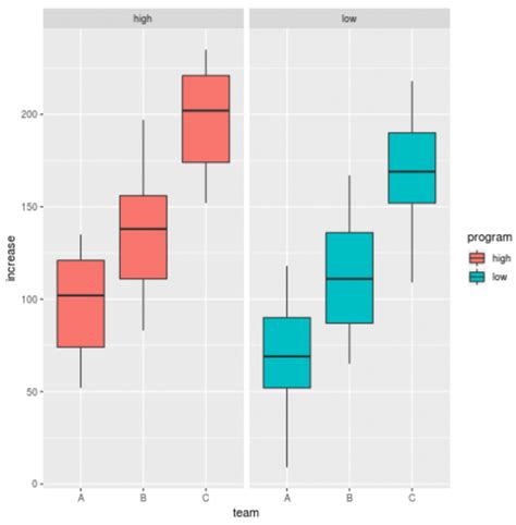 How to Create a Grouped Boxplot in R Using ggplot2