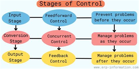Image result for Processes Associated with Output Control