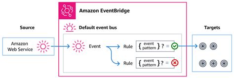 Image result for Aws Event Bridge