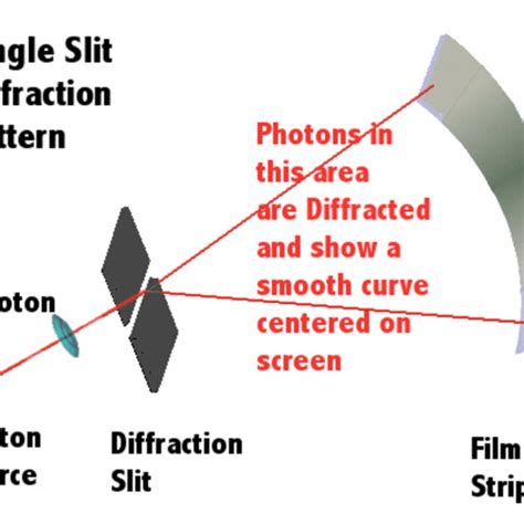 Image result for Double Slit Diffraction Pattern