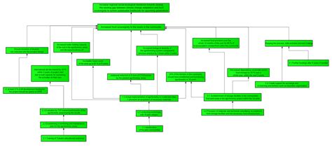 Image result for Objective Tree Example