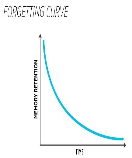 Afbeeldingsresultaten voor Ebbinghaus Forgetting Curve