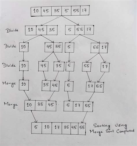 Image result for Merge Sort Program Code in C