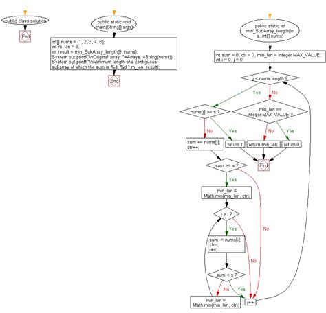 How to Get Integer Subarray in Java に対する画像結果