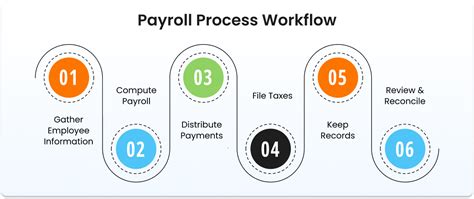 Image result for Payroll Processing Workflow