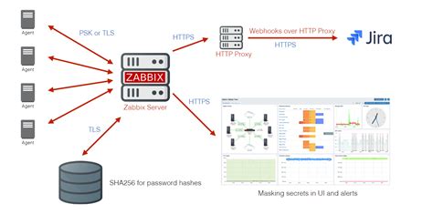 Image result for Zabbix Design On AWS
