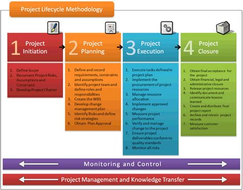 Image result for Format of Project Methodology