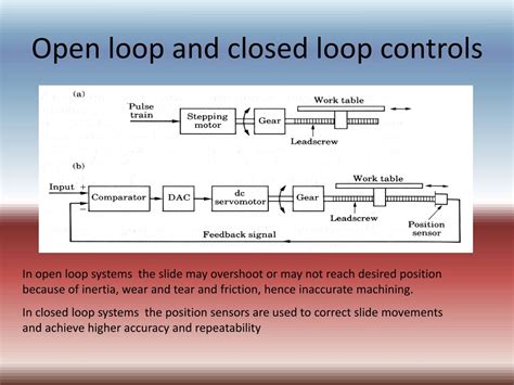 Closed Loop Control System of CNC Machine に対する画像結果