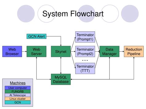 تصویر کا نتیجہ برائے System/Program Flowchart