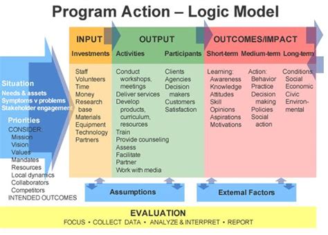 Image result for Logic Model for Coaching Program