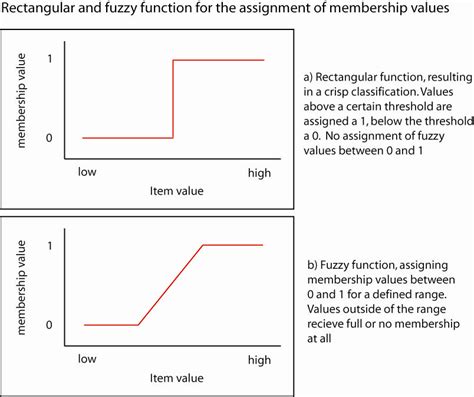 Image result for Rectangular Function Defination