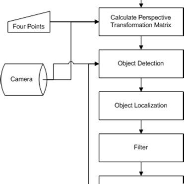 Toradh íomhá ar Client API Server Flow Chart