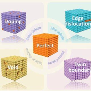 Image result for Point Defect Classification