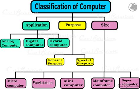 Image result for Classification of Computer On Basis of Size Activity