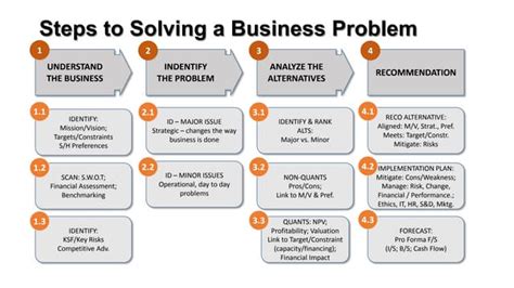 Image result for Business Plan Problem Solving