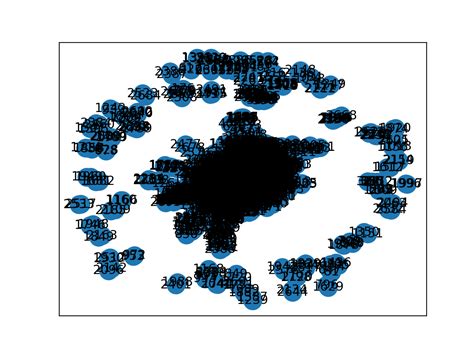Image result for Python Plot Networks with Curved Edges