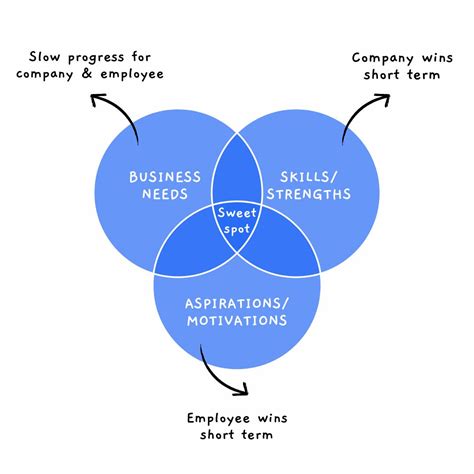 Image result for Who Owns Employee Development