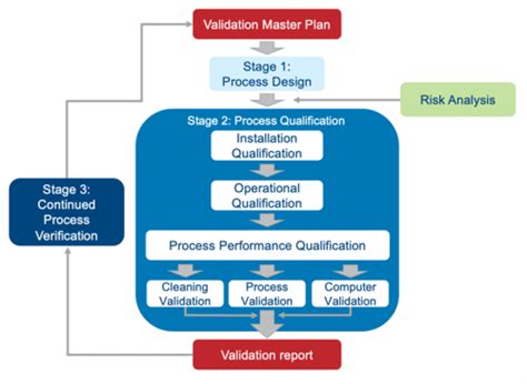 Image result for Process Validation Stages