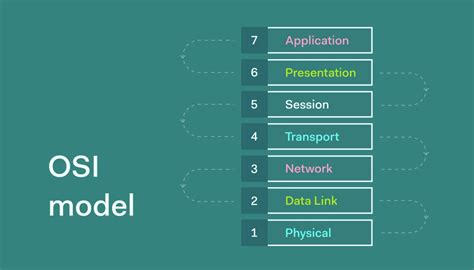 Image result for OSI Model Real-World Example