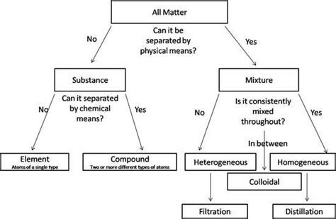 Toradh íomhá ar Classification of Matter Flowchart