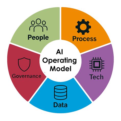 Ai Operating Model に対する画像結果