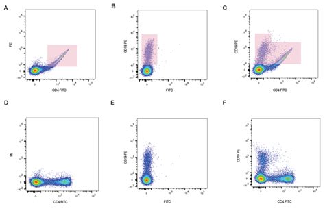 Image result for Compensation Panel Flow Cytometry