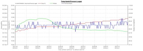 Image result for Air Humidity Sensor Data Logger