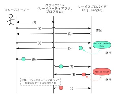 OAuth2 Code に対する画像結果