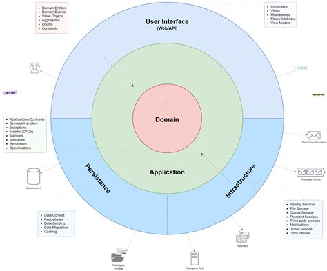 Bildergebnis für Blazor Clean Architecture