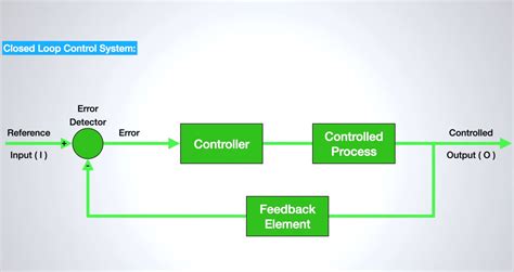 Example of Close Loop Control Systems に対する画像結果