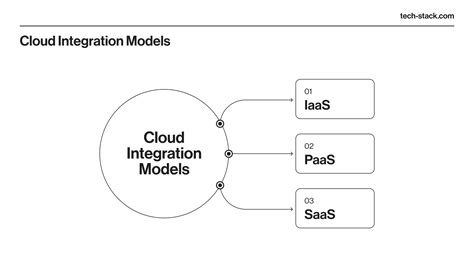 Image result for How We Do Development in Cloud Plaform Integration