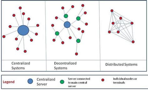 Distributed Systems Meaning に対する画像結果