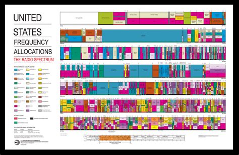 Image result for Radio Frequency Modulation Chart