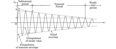 Transient Equivalent Circuit of Synchronous Machine എന്നതിനുള്ള ഇമേജ് ഫലം