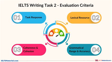 Image result for Writing Task 2 October IELTS