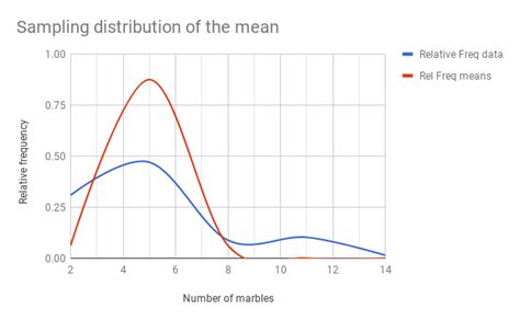 Image result for Normal Distribution Beads