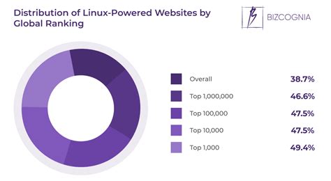 Image result for User Numbers for Each Linux Distrubtion Pie-Chart