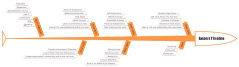 Image result for Timeline List JSON