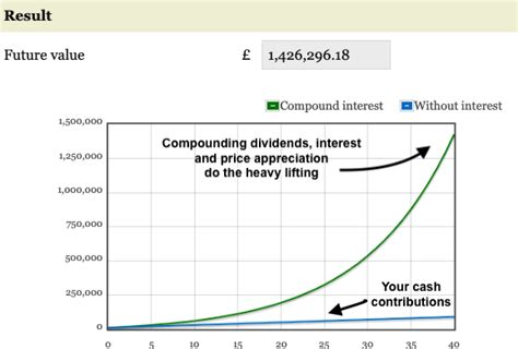 Image result for Compound Interest Graph Calculator