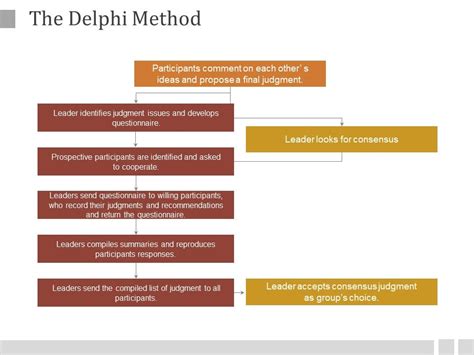 Image result for Effect of Delphi Method