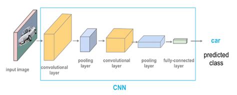Image result for Convolutional Neural Network with Computer Vision Architecture
