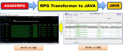 Image result for RPG to Java Conversion Tool
