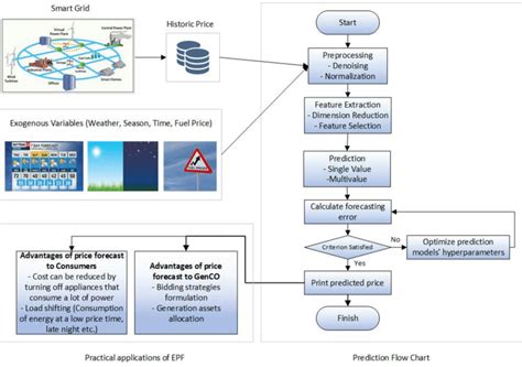 Image result for Electricity Price Calculation Algorithm