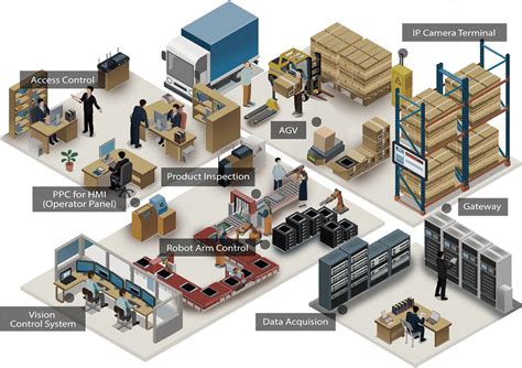 Image result for Factory Automation Stack